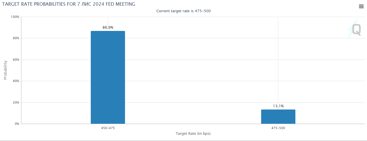 U.S. Interest Rate Change Expectations for November Source: CME Group