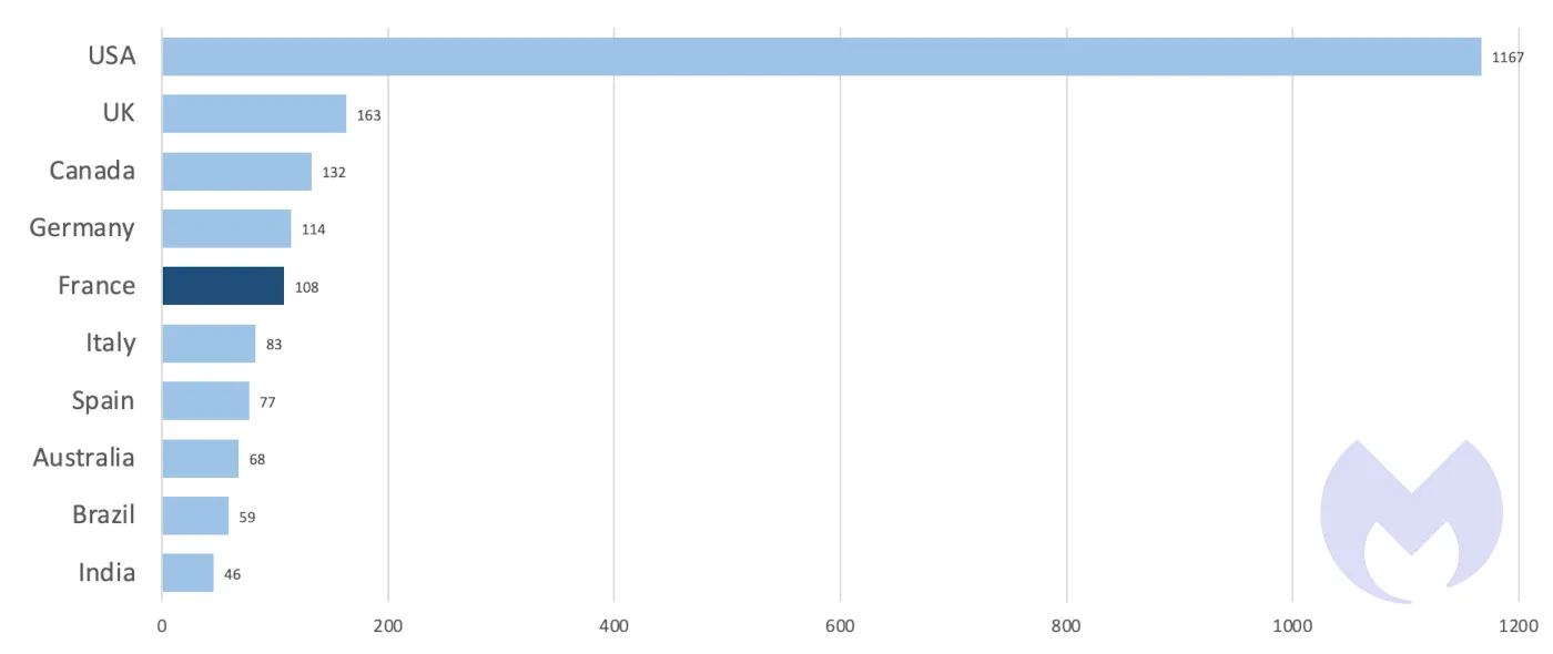 Ransomware Attack Statistics by Country for 2023. Source: malwarebytes.com