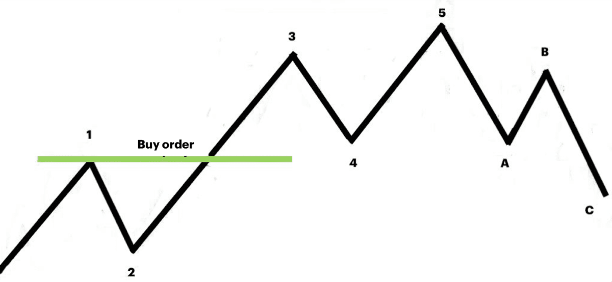 The safest moment to place a buy order is the top of the first wave and the middle of the second