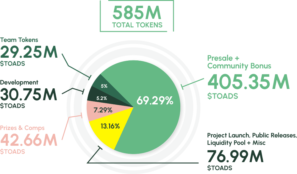 TOADS distribution infographic on the website, source — digitoads.world