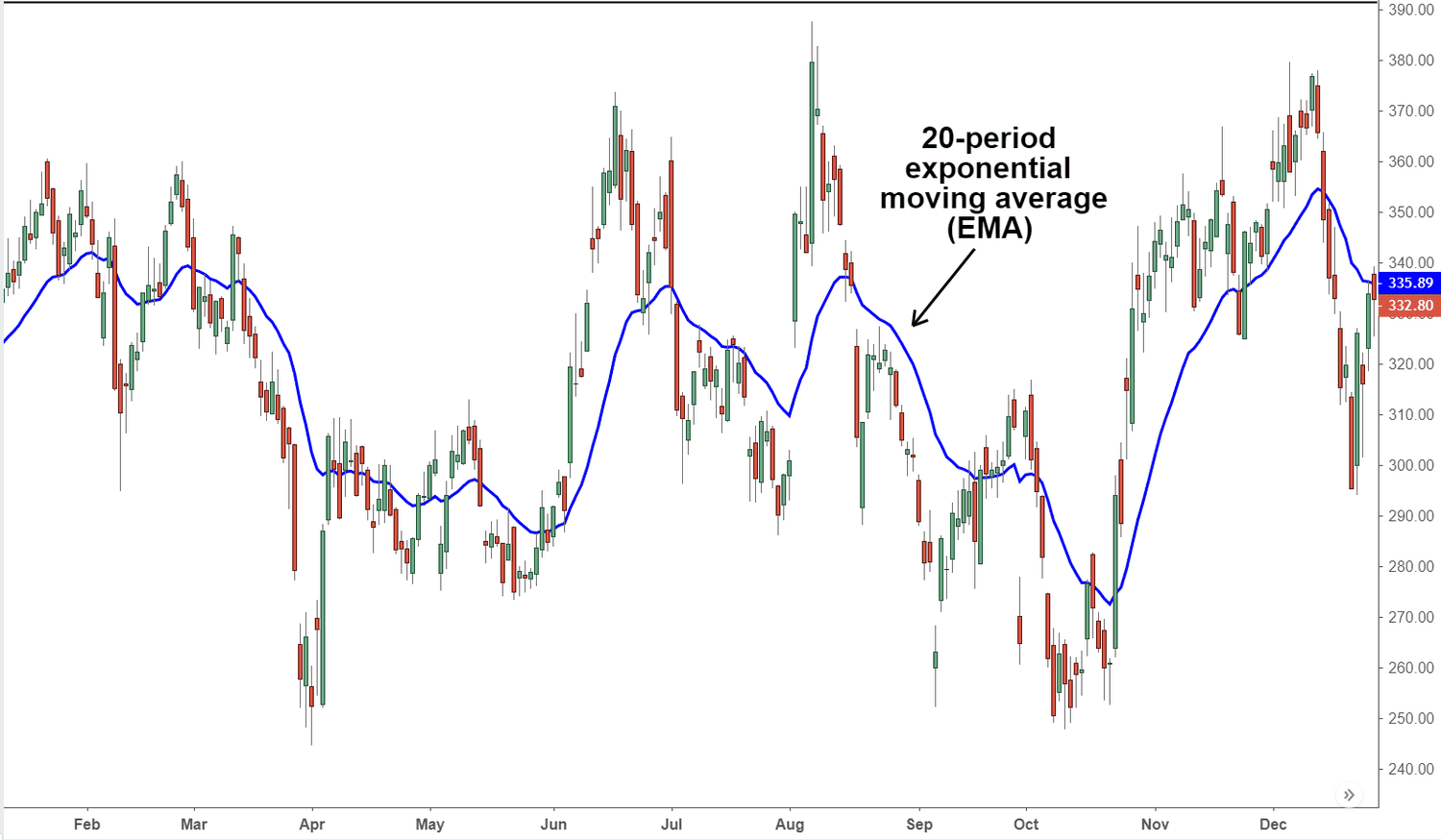 EMA offers a smoothed price curve. Source: investopedia