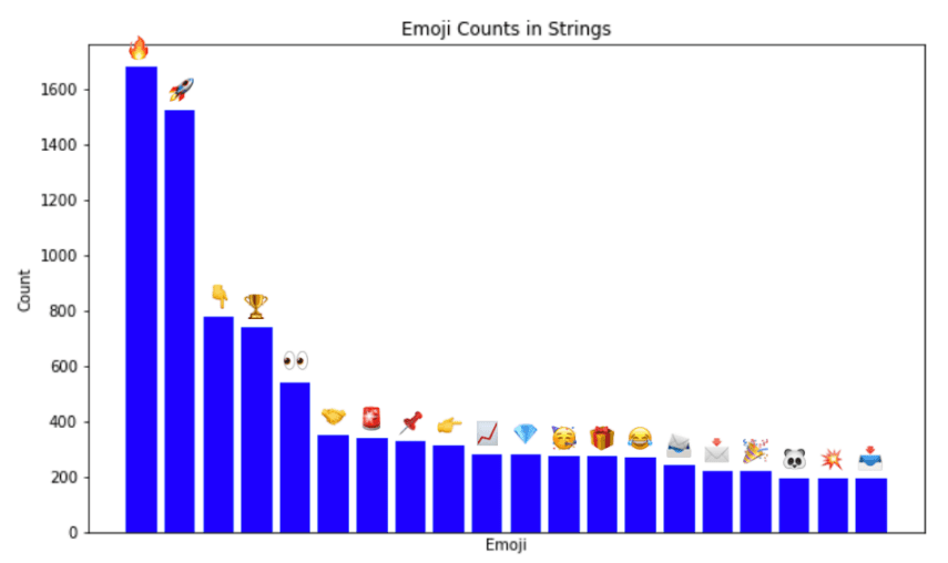 Частота эмодзи в наборе данных исследователей. Источник: arxiv.org