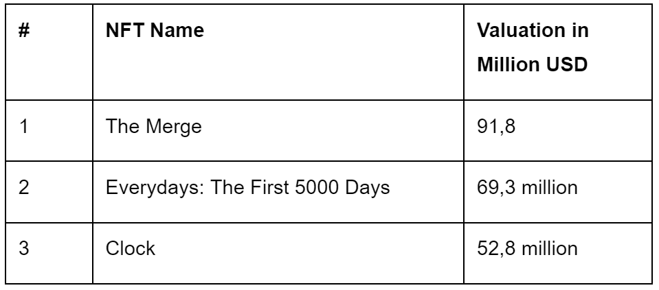 The three most expensive NFTs ever to exchange hands (as of May 2023) Source: crypto.com