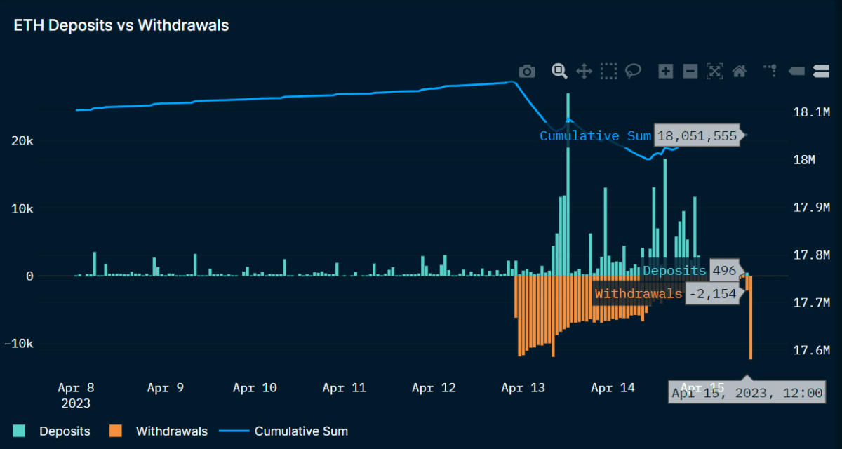Соотношение депозитов и вывода ETH из стейкинга Источник: Nansen