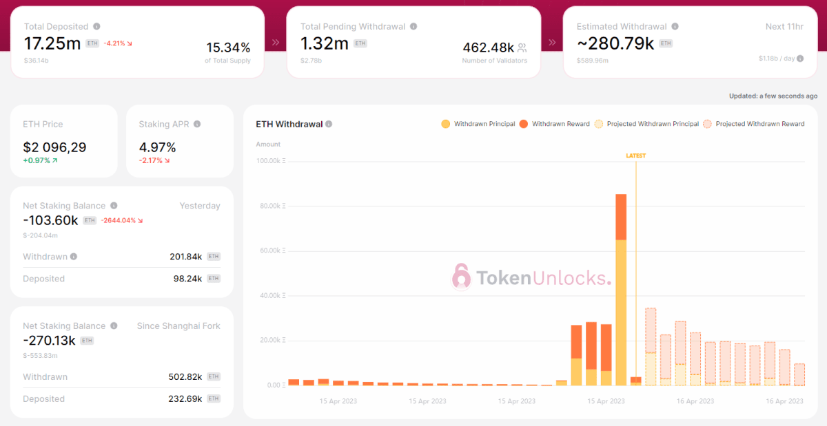 Количество выведенных монет ETH Источник: Token Unlocks