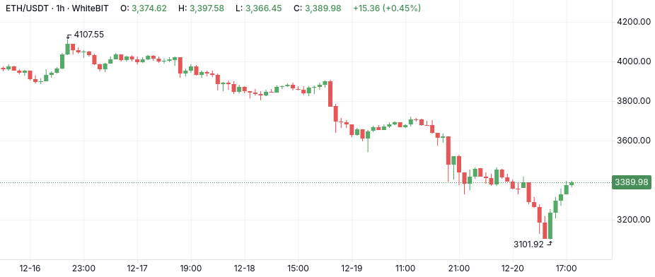 ETH/USDT chart, Dec 16–20. Source: WhiteBIT