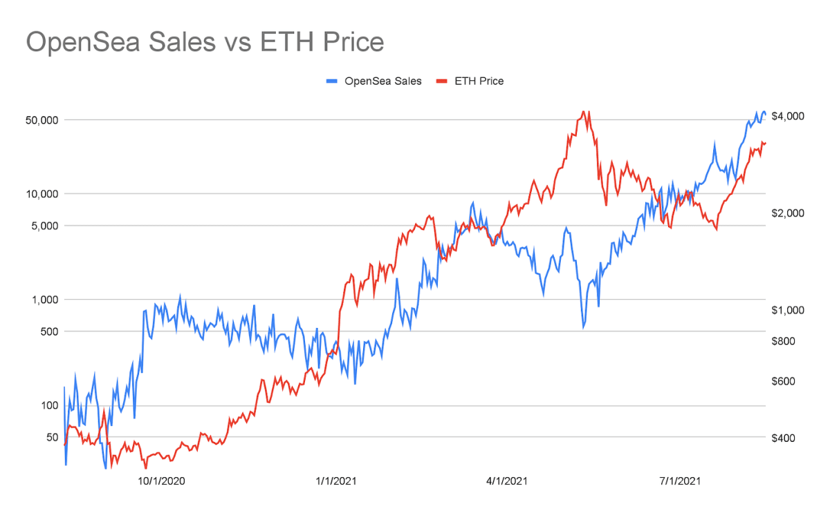 Correlation between ETH and NFT sales