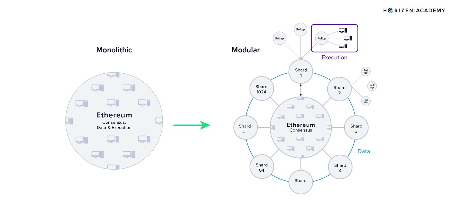 Схема роботи rollup на Ethereum. Джерело: horizen