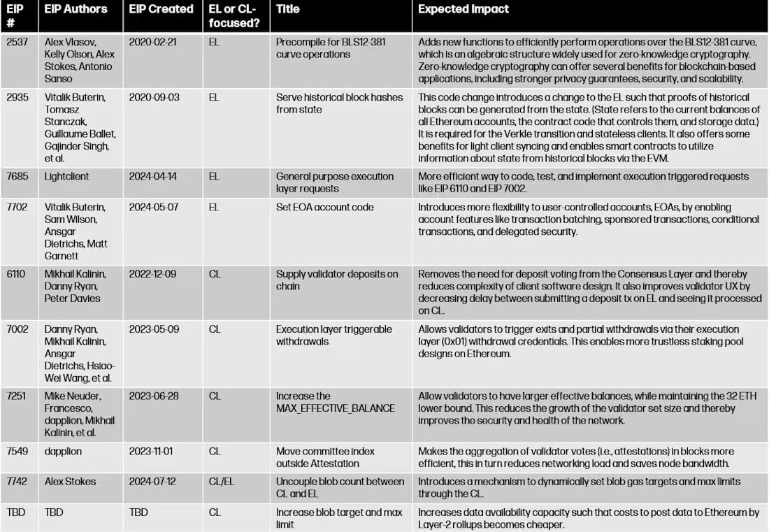 Key Features of the Pectra Update. Source: ethereum.org