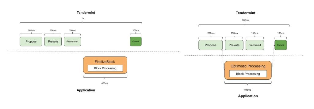 Standard block processing vs. optimistic block processing. Source: github.com