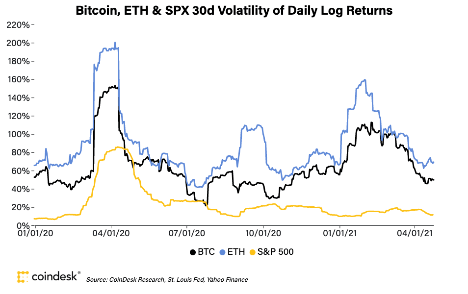 Bitcoin and Ethereum exhibit significantly greater volatility compared to the S&P 500. Source: coindesk.com