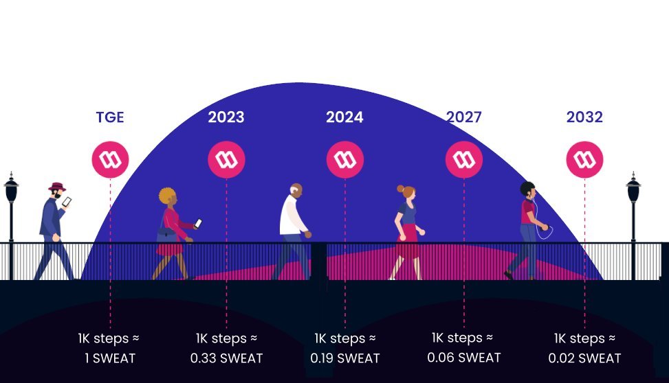 The devaluation of 1,000 steps relative to one SWEAT token. Source: twitter.com