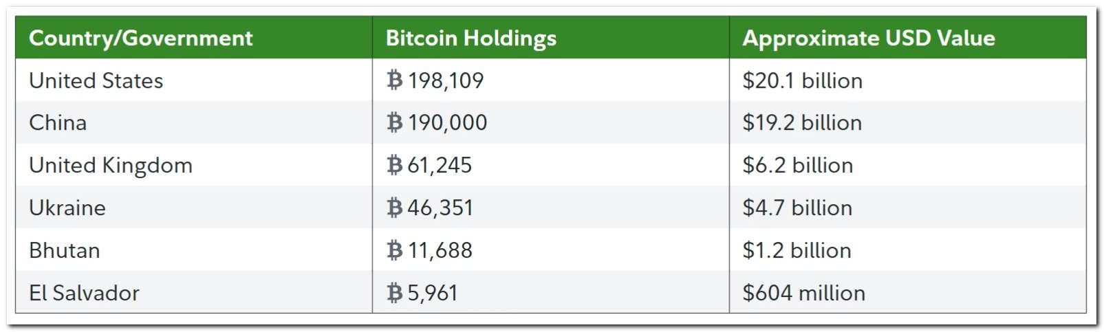 Рис. 1: крупнейшие государства-держатели ВТС. Источник: Fidelity Digital Assets