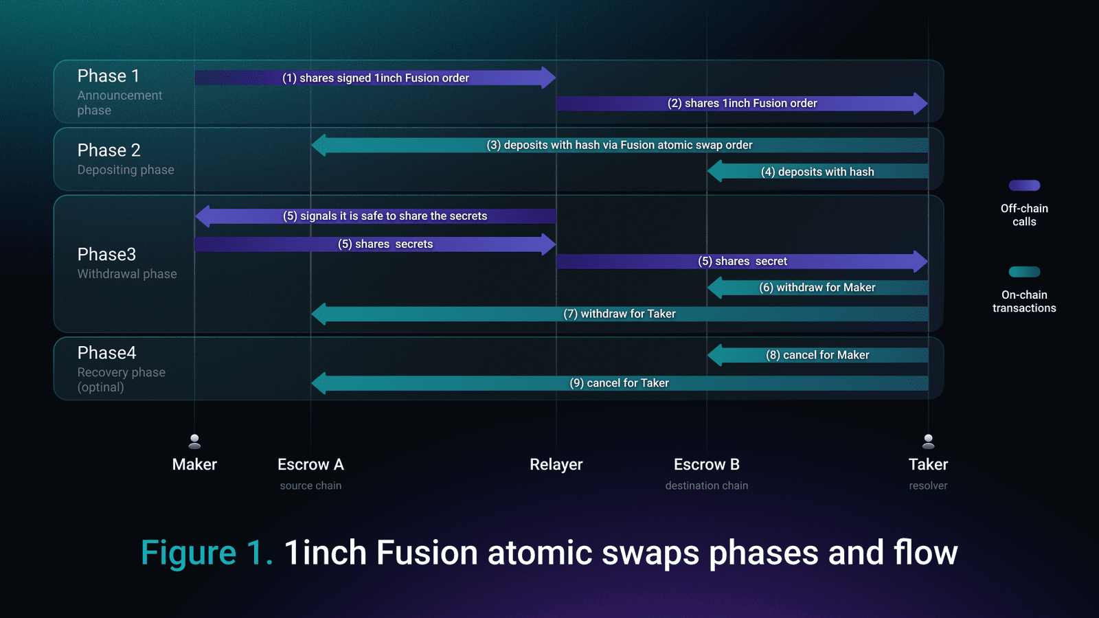 The Mechanics of Fusion+. Source: Official 1inch Website.