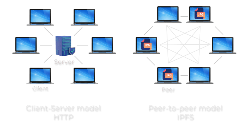 HTTP and IPFS protocol models comparison. Source - ipfs.tech