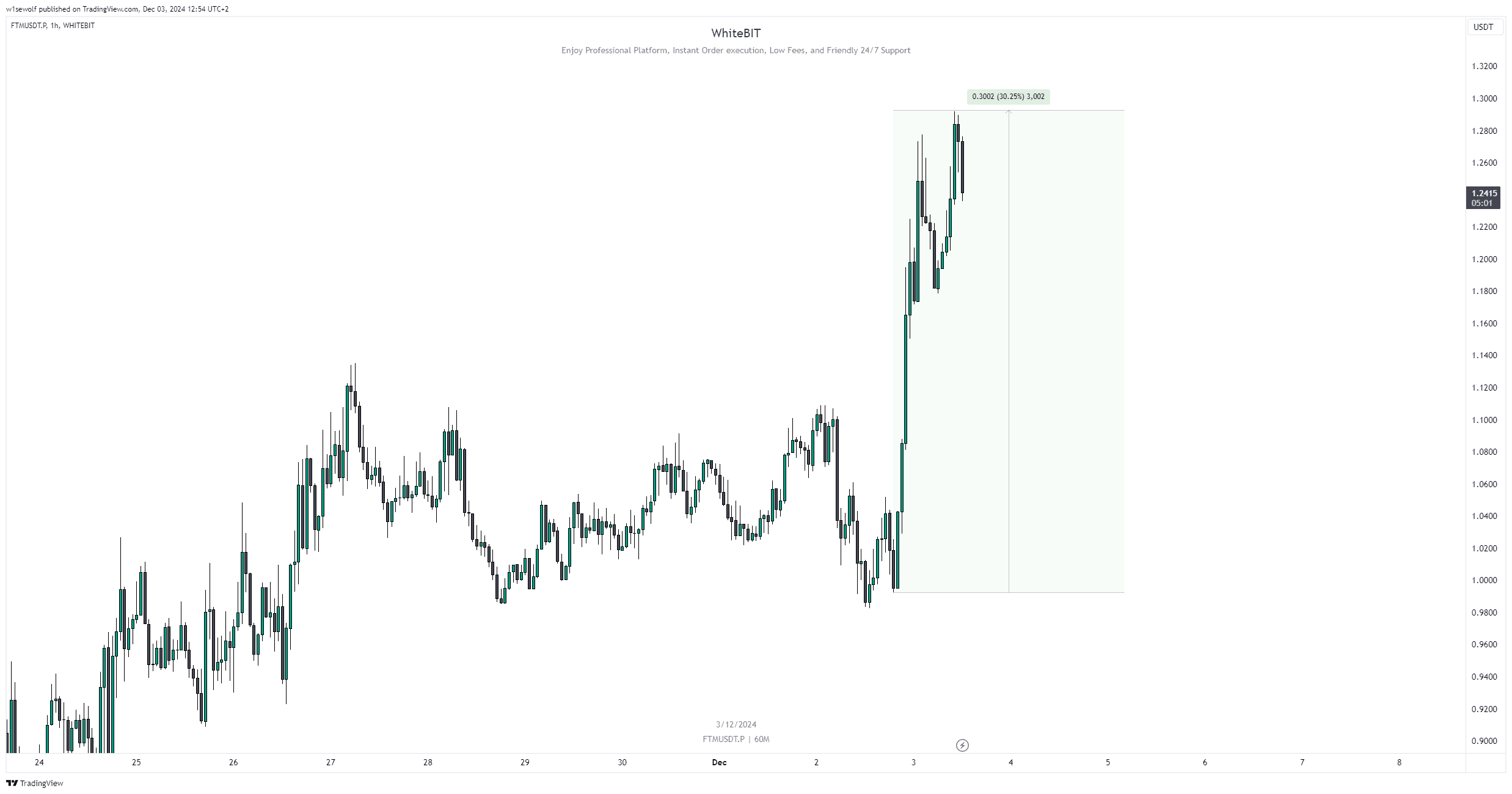 FTM surged by 30% following the announcement of Sonic Labs’ Layer-1 launch. Source: tradingview.com