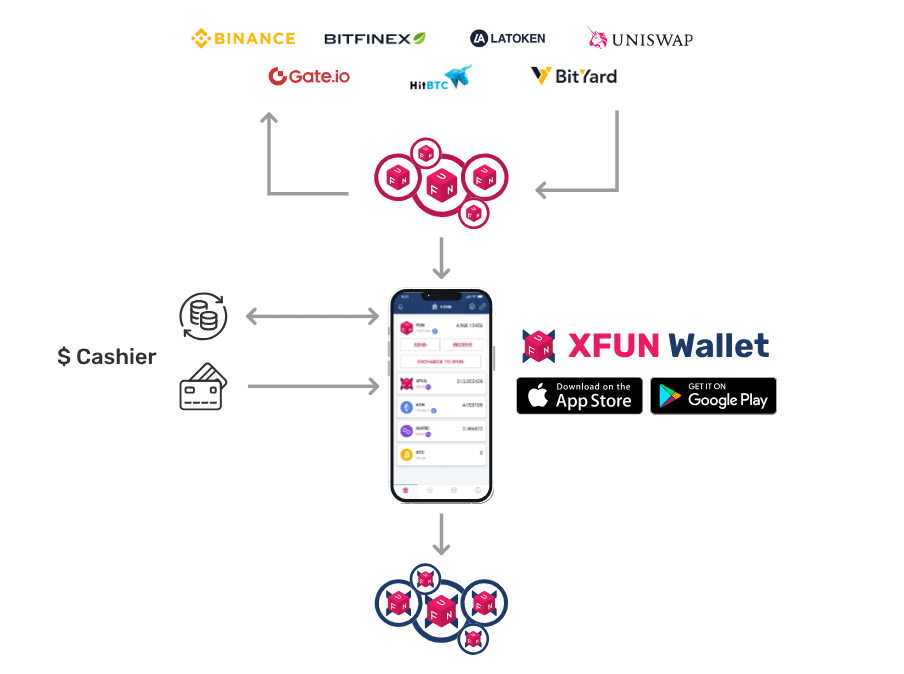 Екосистема FUNToken. Джерело: https://funtoken.io/