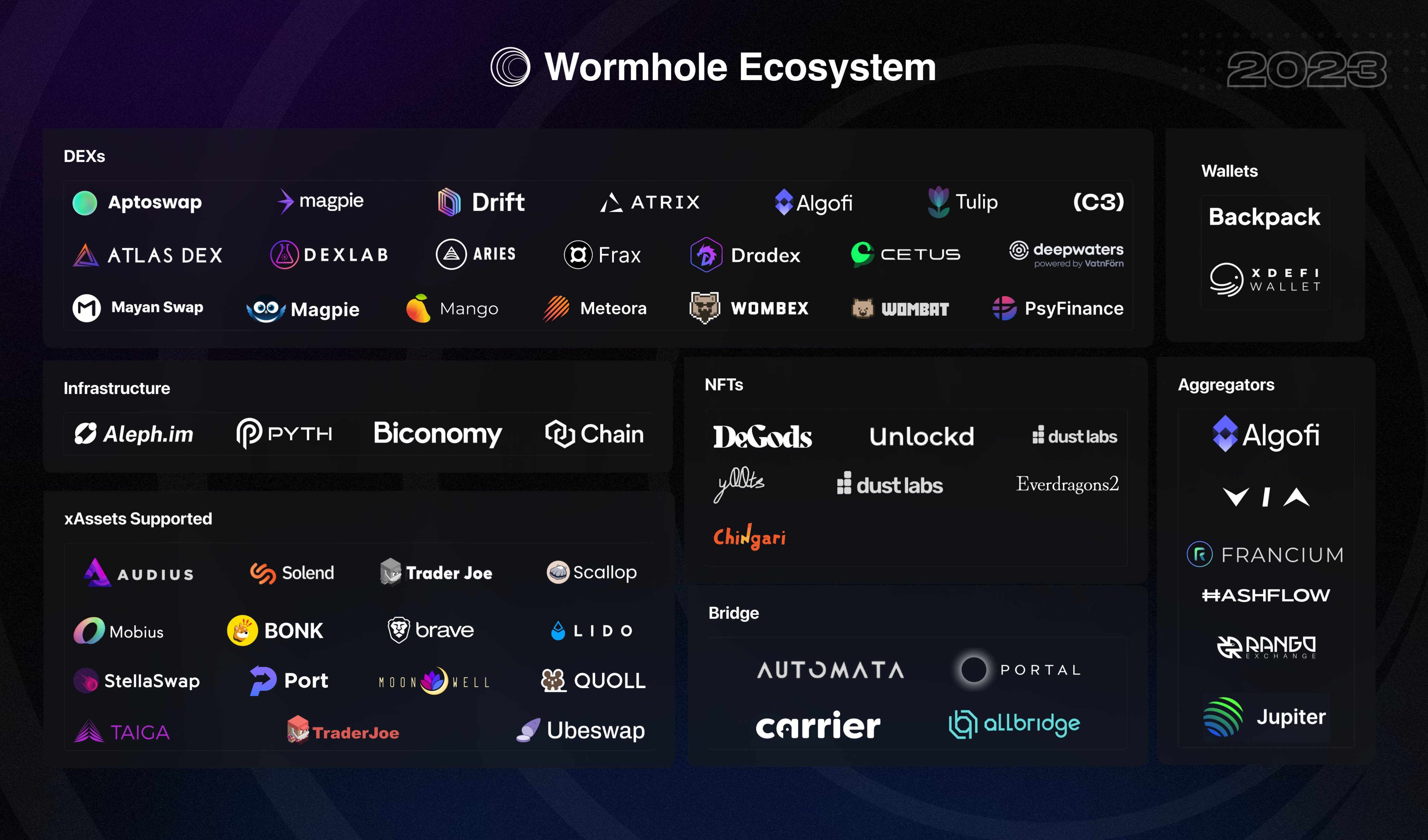 Экосистема Wormhole по категориям 2023. Источник: twitter.com