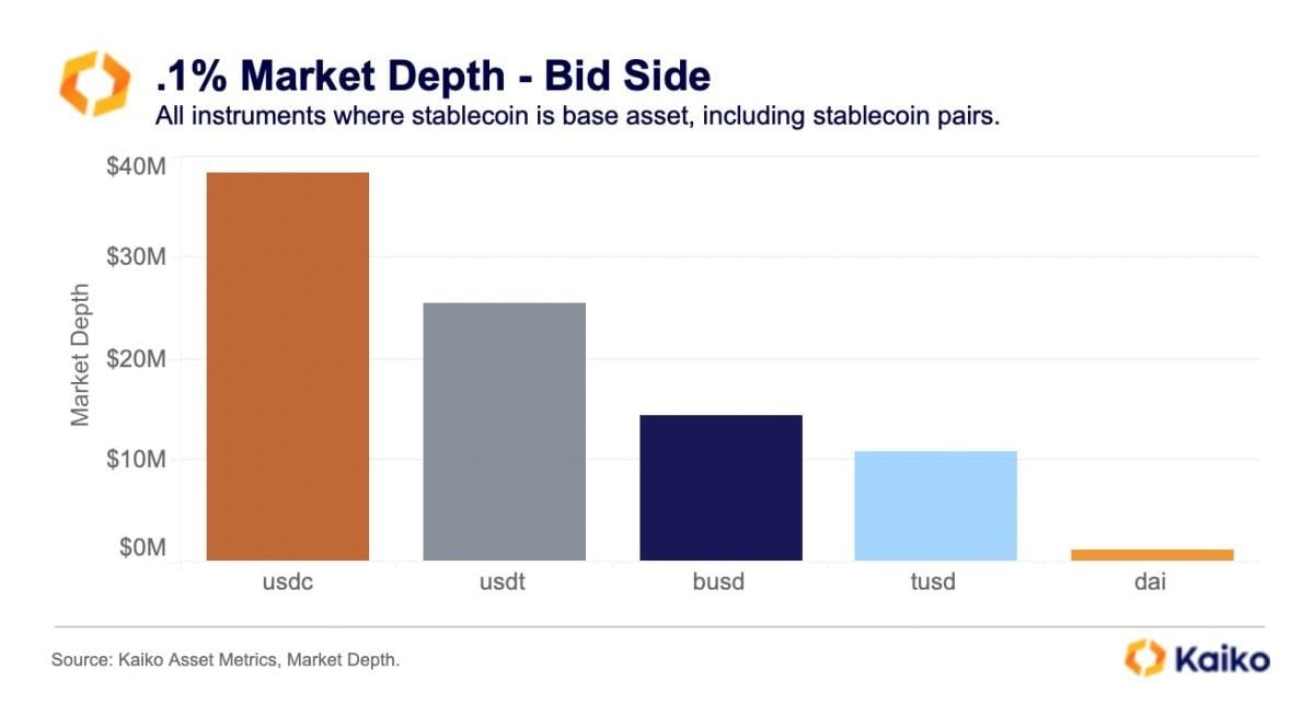 Stablecoin liquidity infographics on centralized exchanges. Source — twitter.com/KaikoData