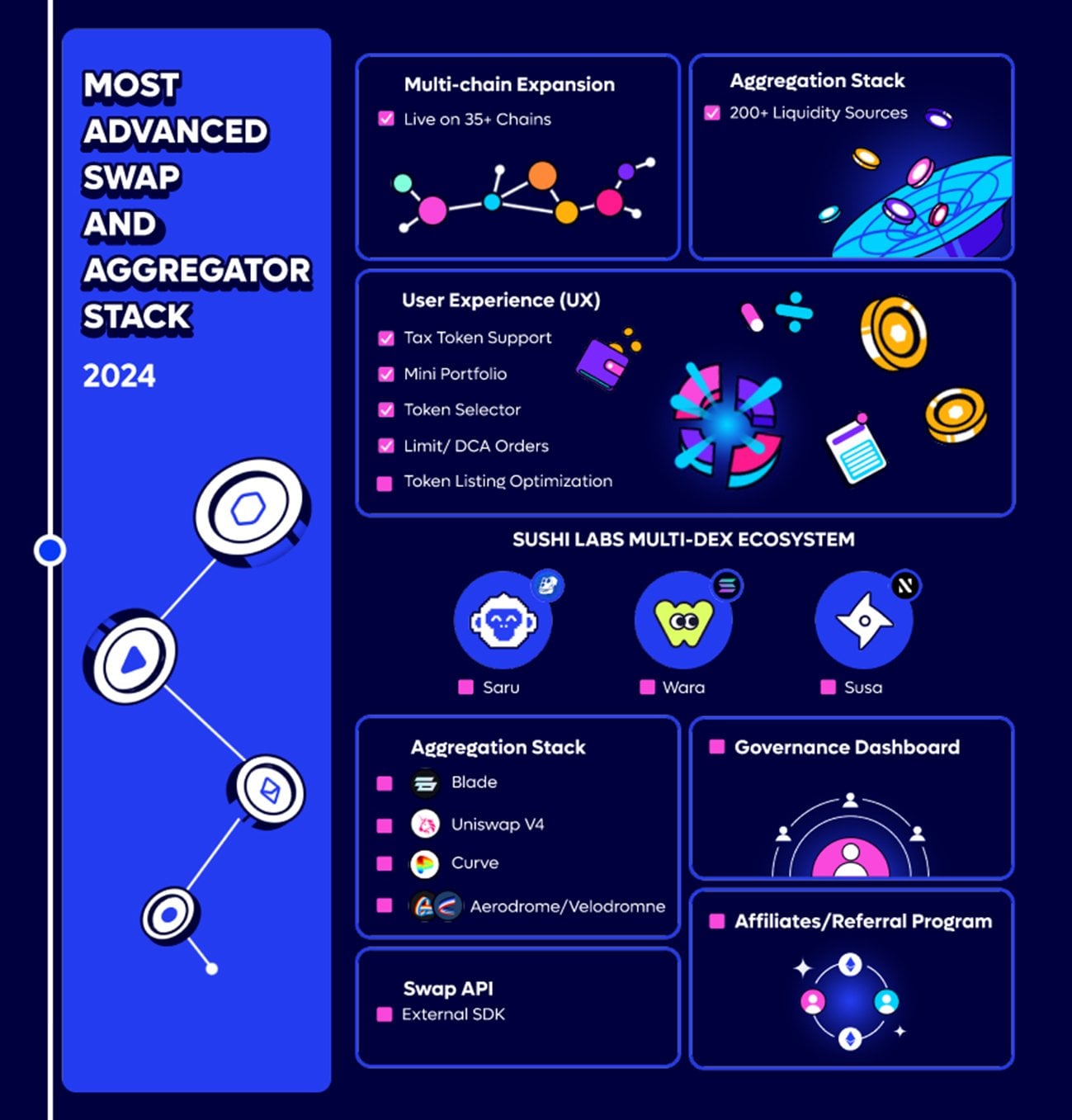 Внедренные и будущие обновления SushiSwap, запланированные на 2024 год. Источник: sushi.com
