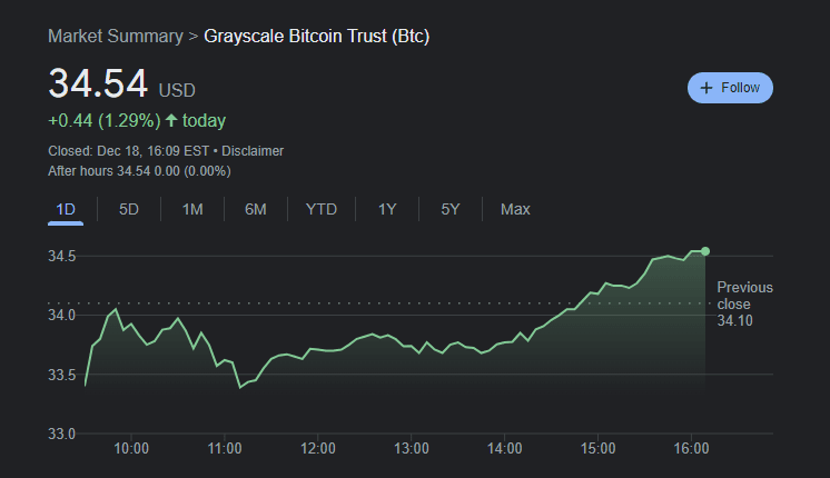 Цена GBTC. Источник: Google
