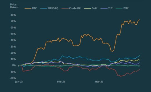 Суммарный прирост основных классов активов даже близко не дотягивает до роста BTC.  Источник: CoinGecko 2023 Q1 Crypto Industry Report