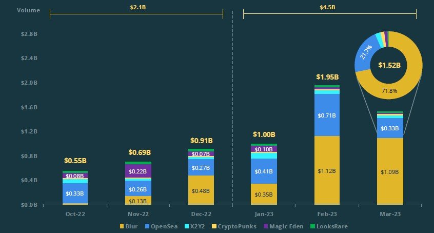 ТОП-6 NFT-маркетплейсов. Источник: CoinGecko 2023 Q1 Crypto Industry Report