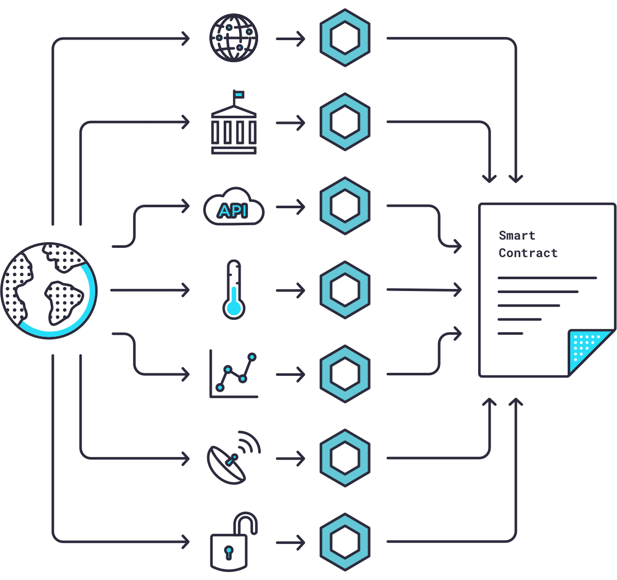 The Chainlink Oracle is a translator of information that needs to be integrated into the blockchain from the outside world. Source: Gemini.com