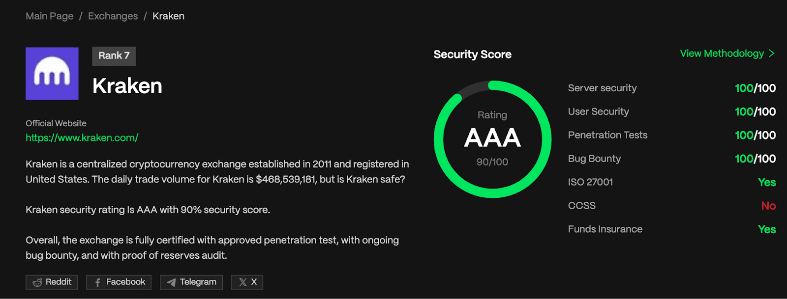 Security score of the Kraken exchange Source: CER.live