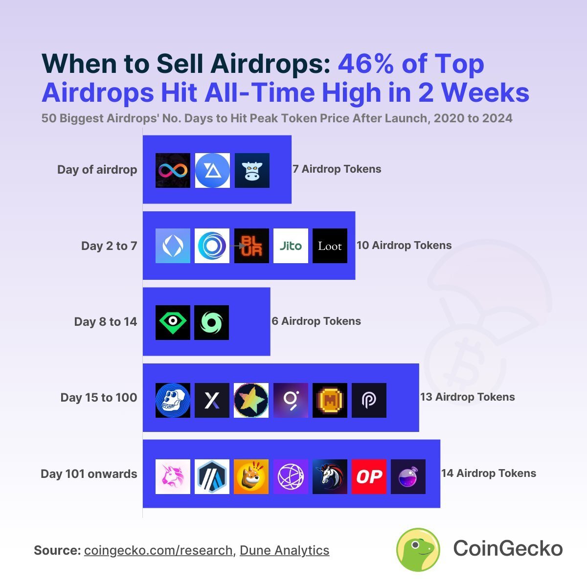 Время для достижения ATH разными проектами после эйрдропа. Источник: официальный сайт CoinGecko.