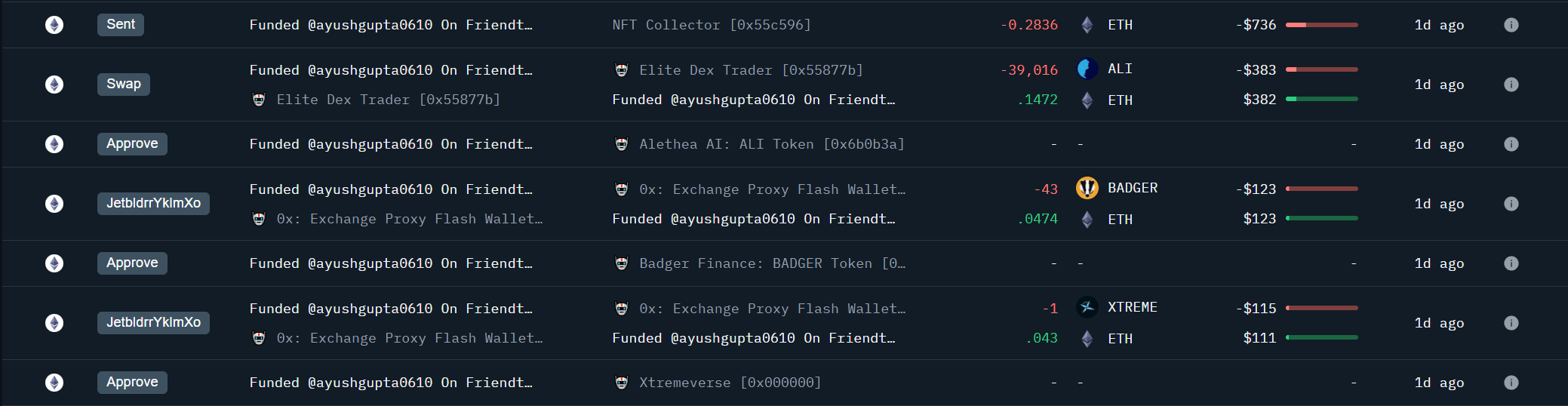 Unauthorized transactions including the withdrawal of NFT#2222, BADGER, and ALI from the victim’s wallet. Source: nansen.ai