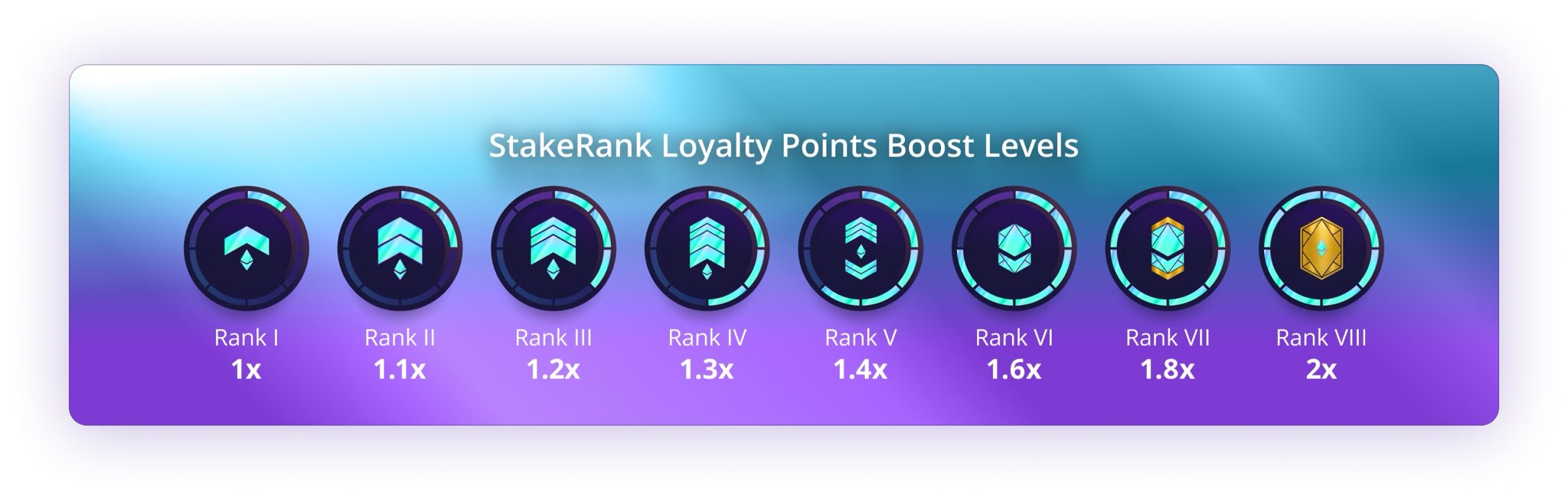StakeRank’s Loyalty Point Boost Levels. Source: twitter.com