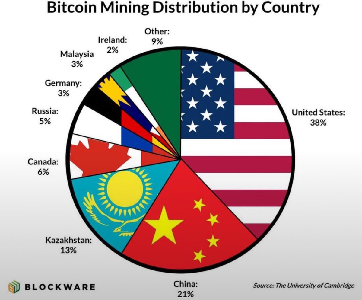 The U.S. role in global BTC mining. Source: Blockware