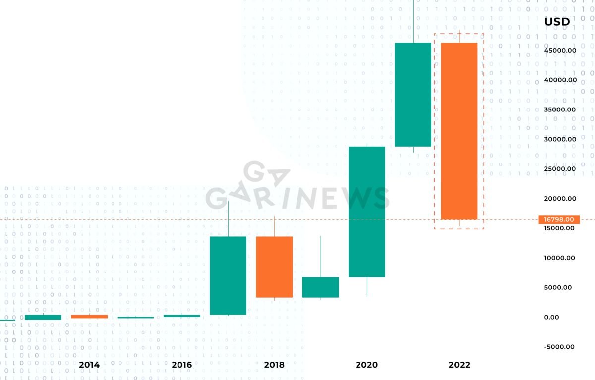 Red annual candle, which must be closed as high as possible before the end of the year.