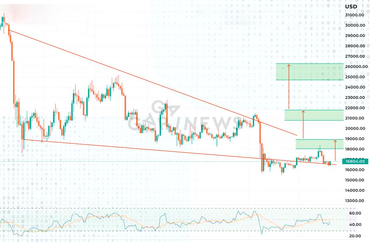 Key zones that the bulls need to break through in order to stop the bearish trend