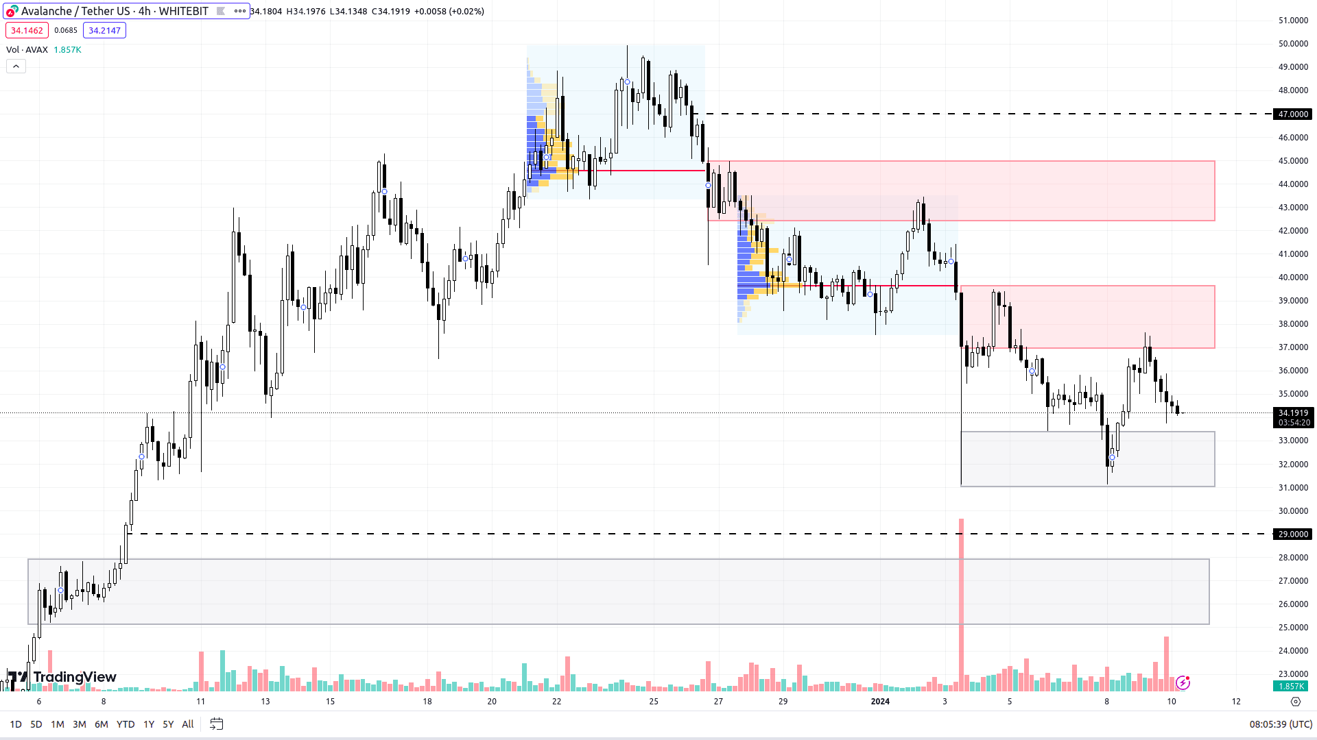 AVAX chart on the H4 timeframe