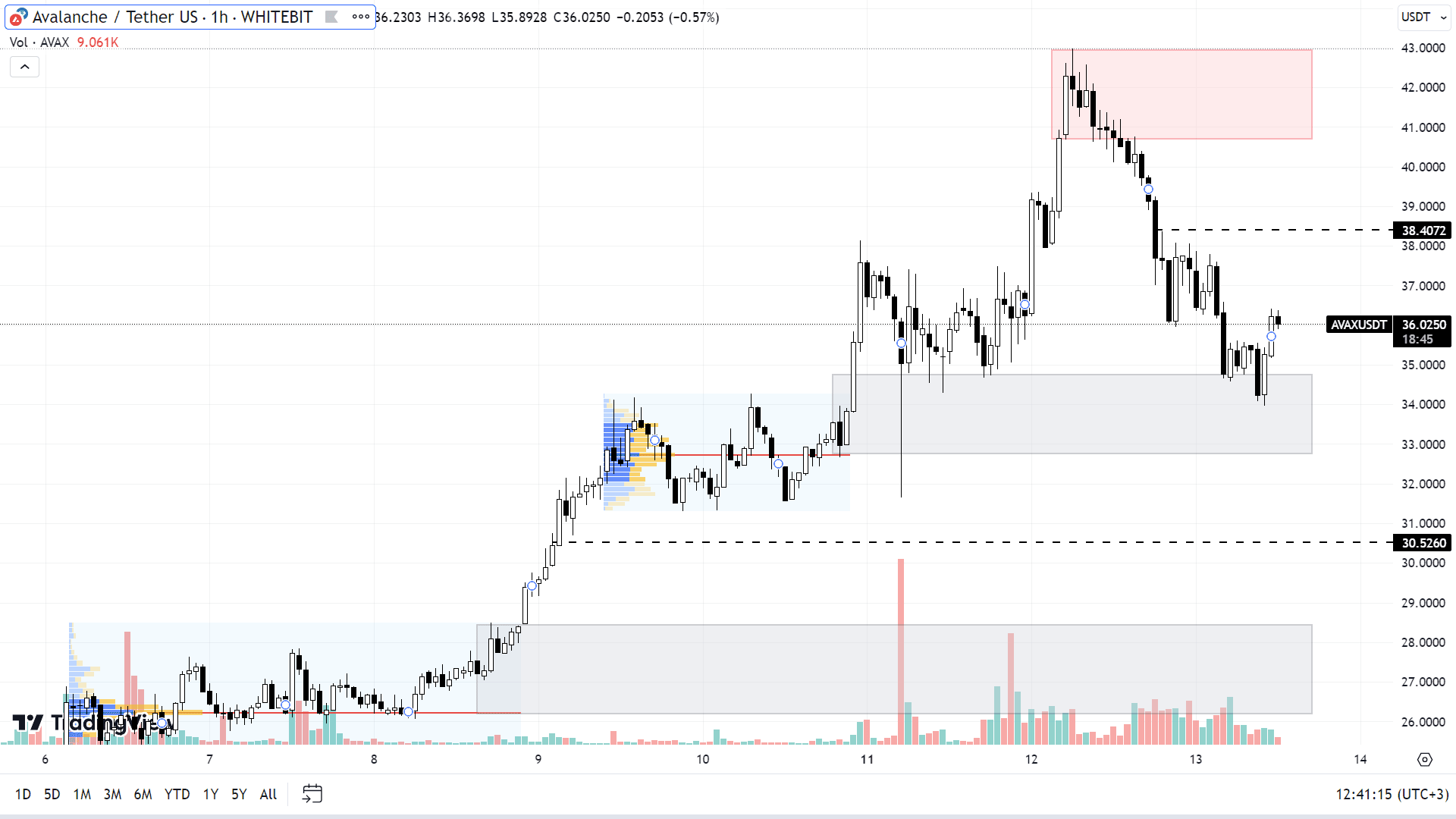 AVAX chart on the H1 timeframe