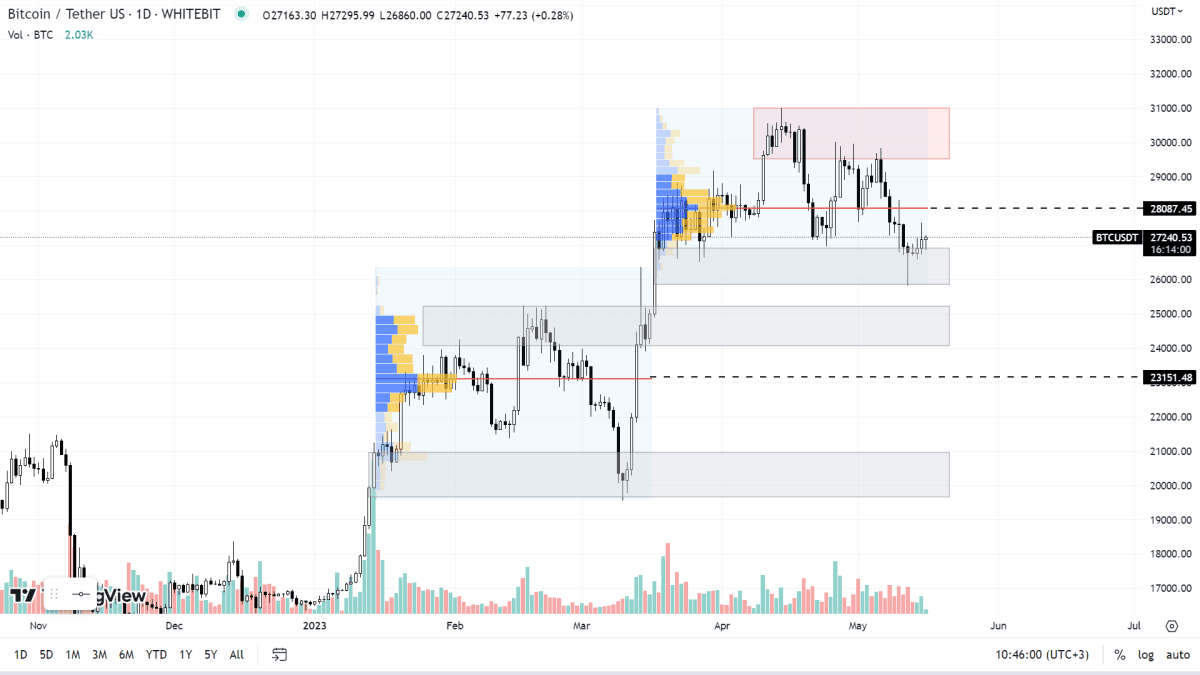 Графік BTC на Daily-таймфреймі
