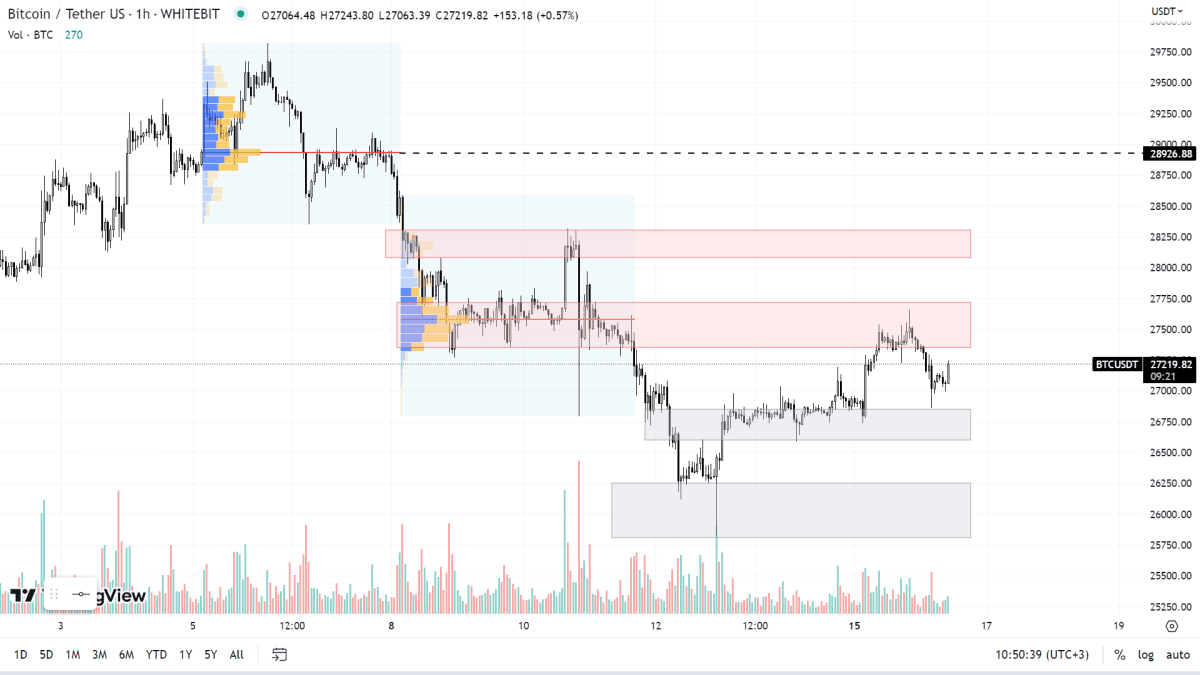 Графік BTC на H1-таймфреймі