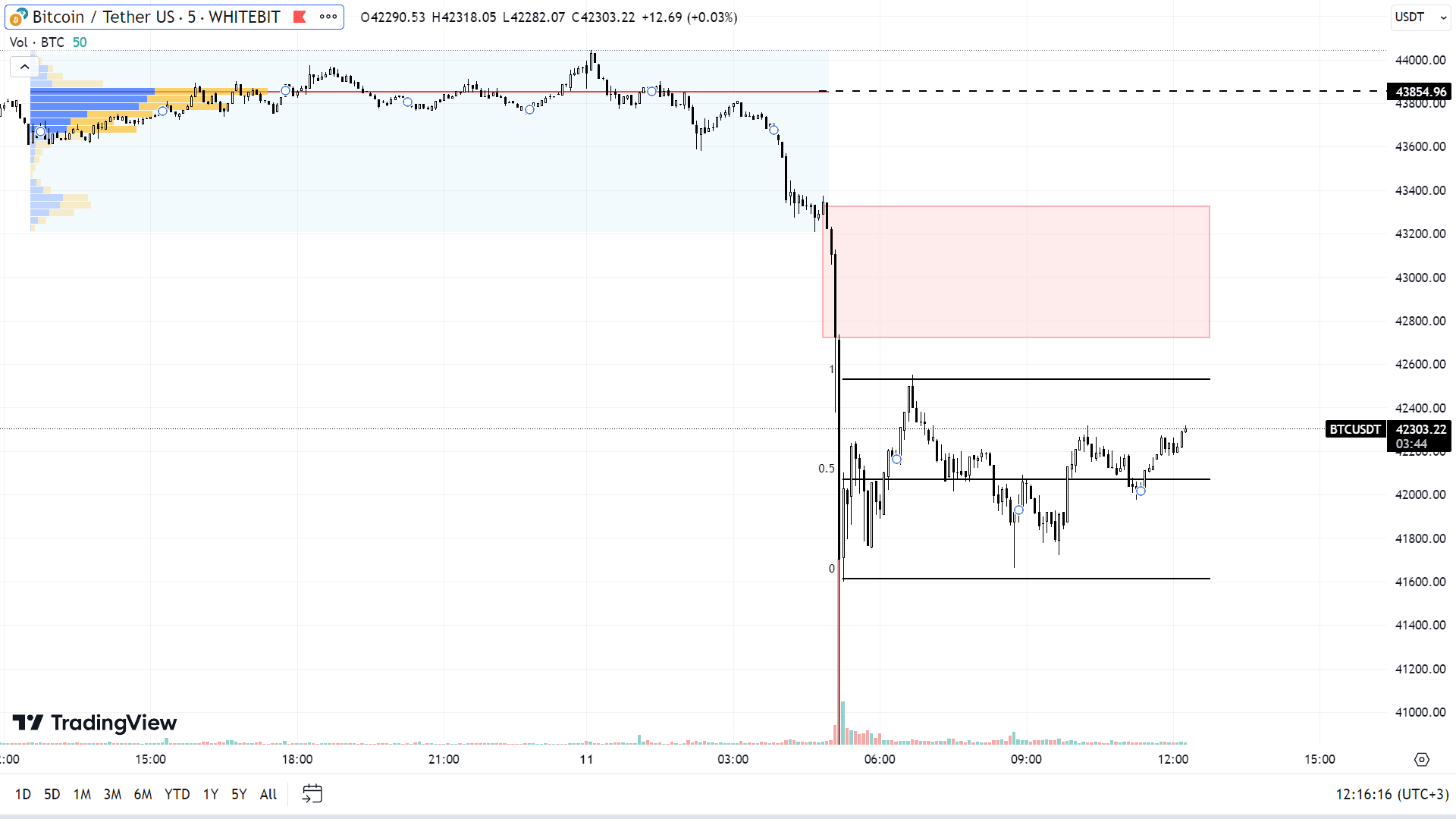 BTC chart on the M5 timeframe
