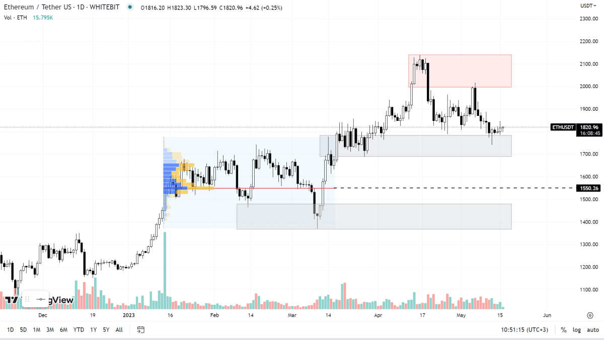 Графік ETH на Daily-таймфреймі