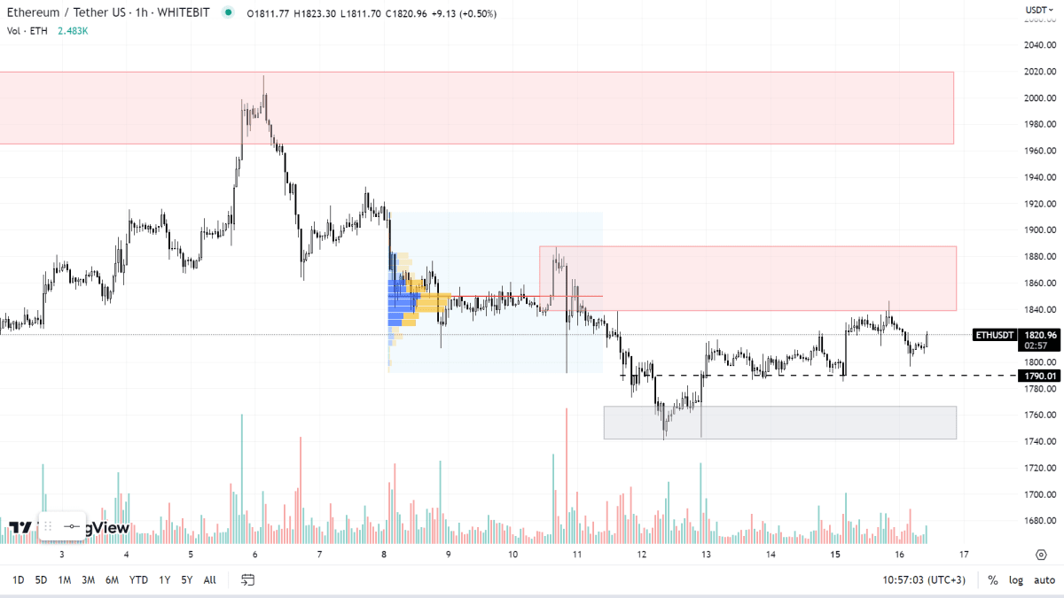 Графік ETH на H1-таймфреймі