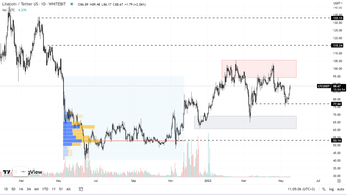 Графік LTC на Daily-таймфреймі
