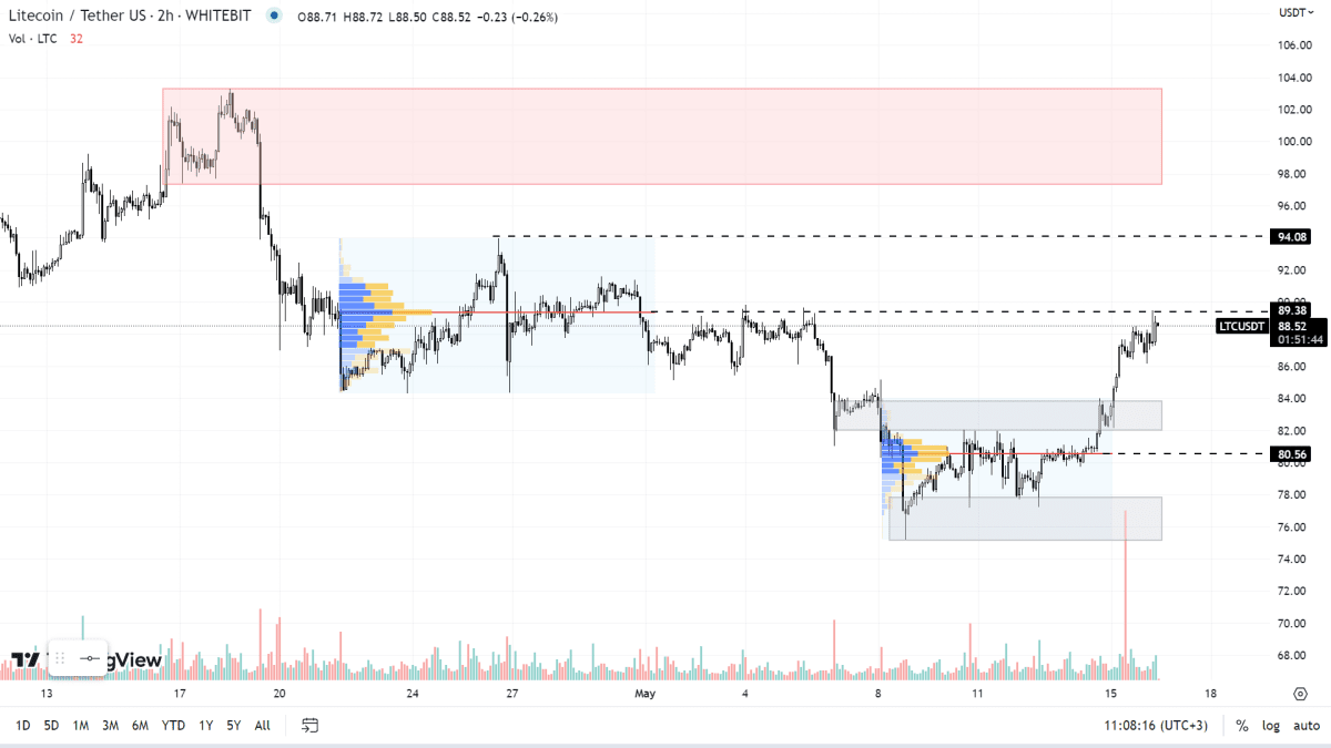 Графік LTC на H2-таймфреймі