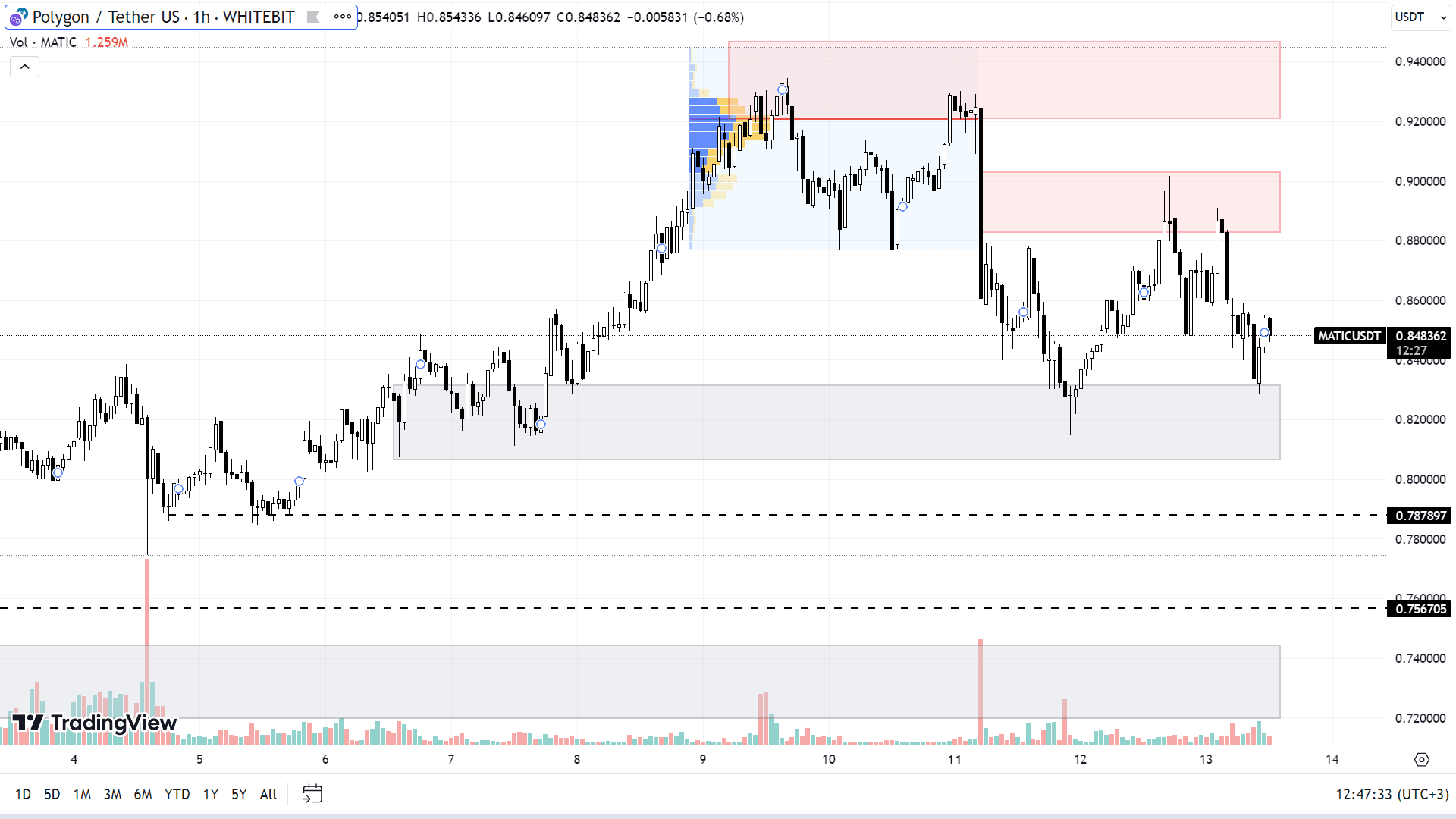 MATIC chart on the H1 timeframe