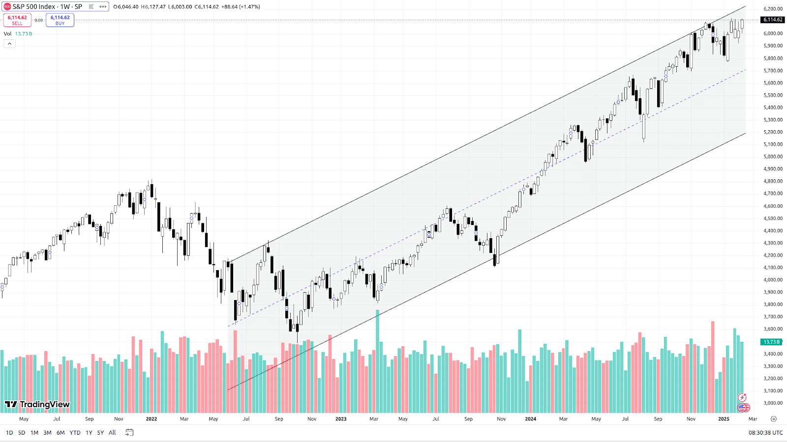 График SPX на Weekly-таймфрейме