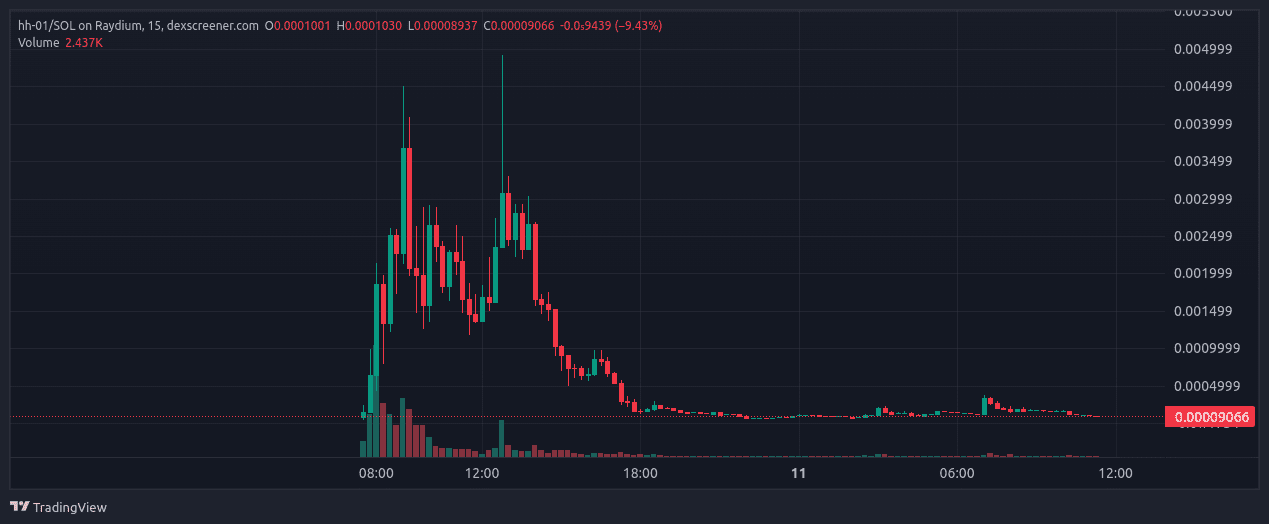 График торговой пары hh-01/SOL Источник: dexscreener.com
