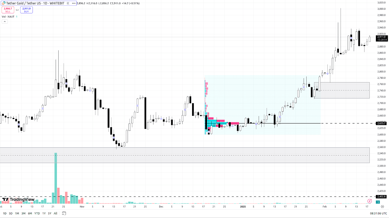 График XAUT на Daily-таймфрейме