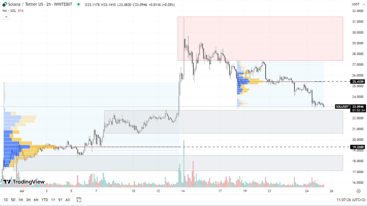 SOL chart on the H2 timeframe