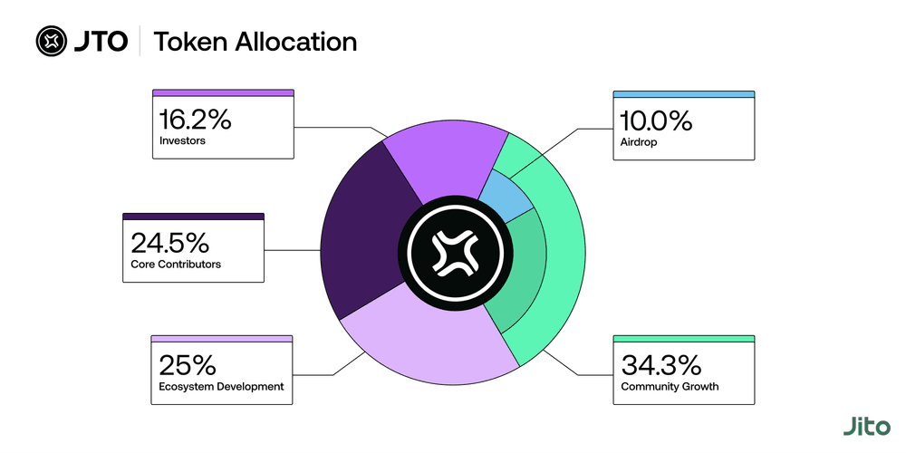 JTO Allocation. Source: jito.network